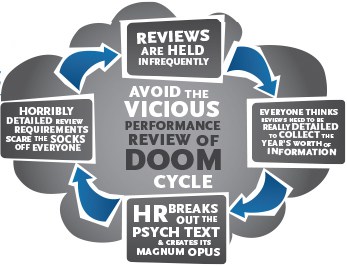 Do we dread performance reviews?