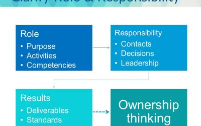 Step 1 of 6 to Coach for Accountability – Clarify Roles