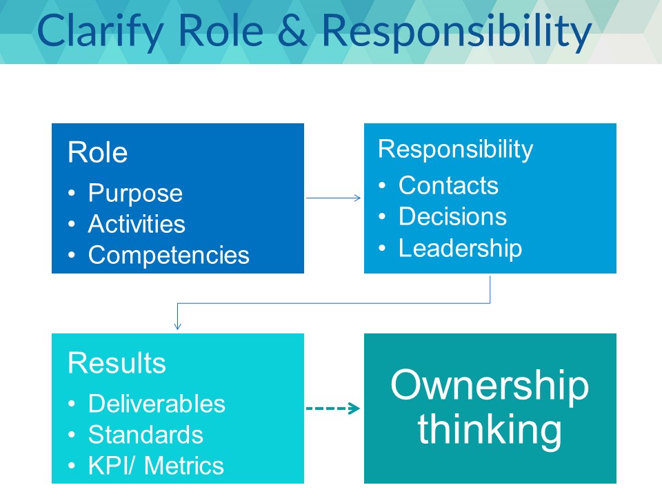 a responsibility matrix will clarify