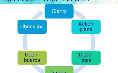 Step 5 of 6 to Coach for Accountability – Delegate Don’t Abdicate